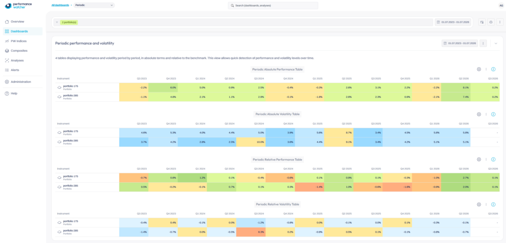 6 - Periodic dashboard 2